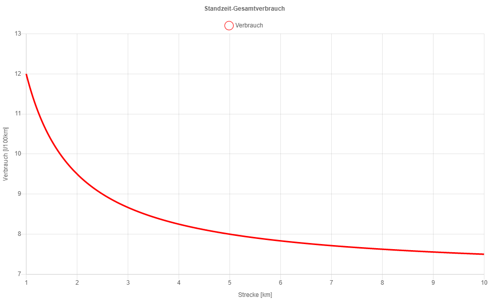 Dieses Diagramm zeigt Verbrauch nach einer variablen Standzeit und variablen fahrzeit ein. Man gibt den Leerlaufverbrauch in l/h und den Fahrverbrauch in l/100km ein und es zeigt wie die Standzeit auf den fahrverbrauch einwirkt.
